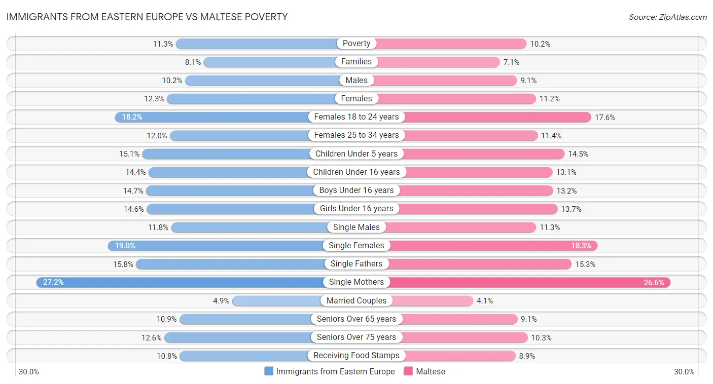 Immigrants from Eastern Europe vs Maltese Poverty