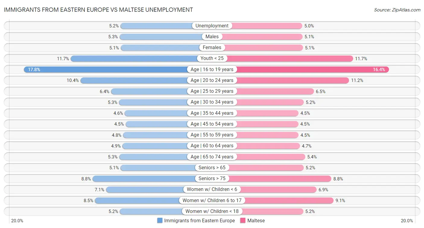 Immigrants from Eastern Europe vs Maltese Unemployment