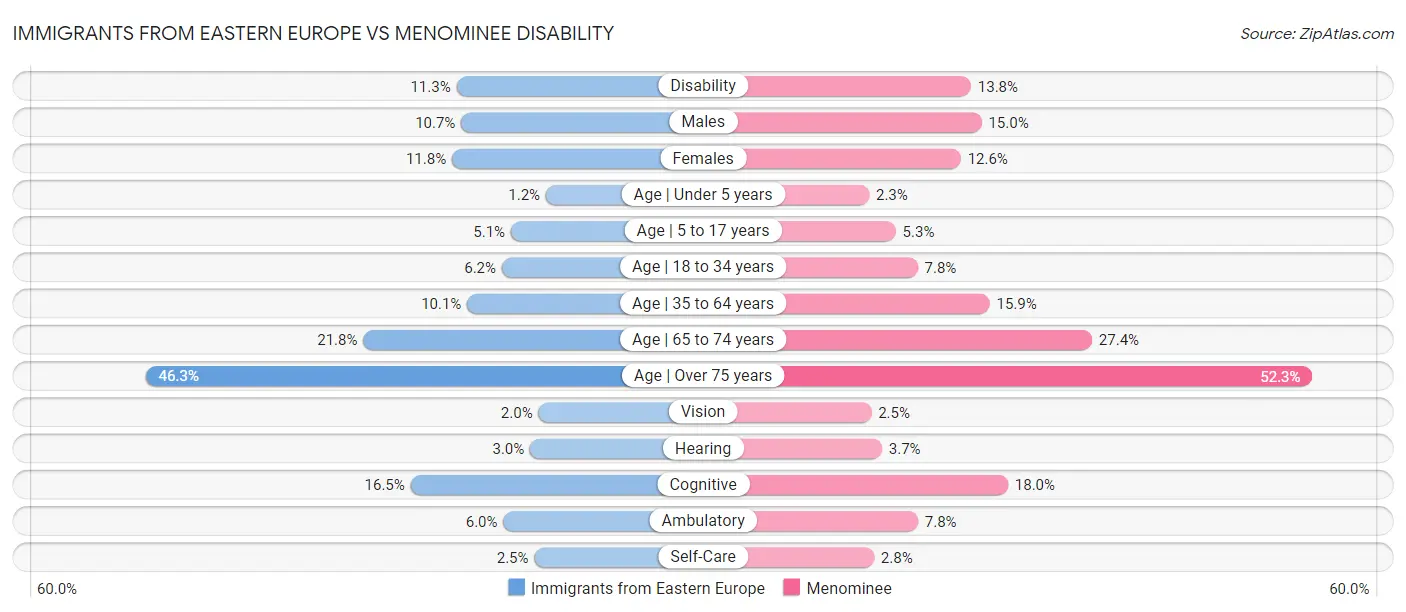 Immigrants from Eastern Europe vs Menominee Disability