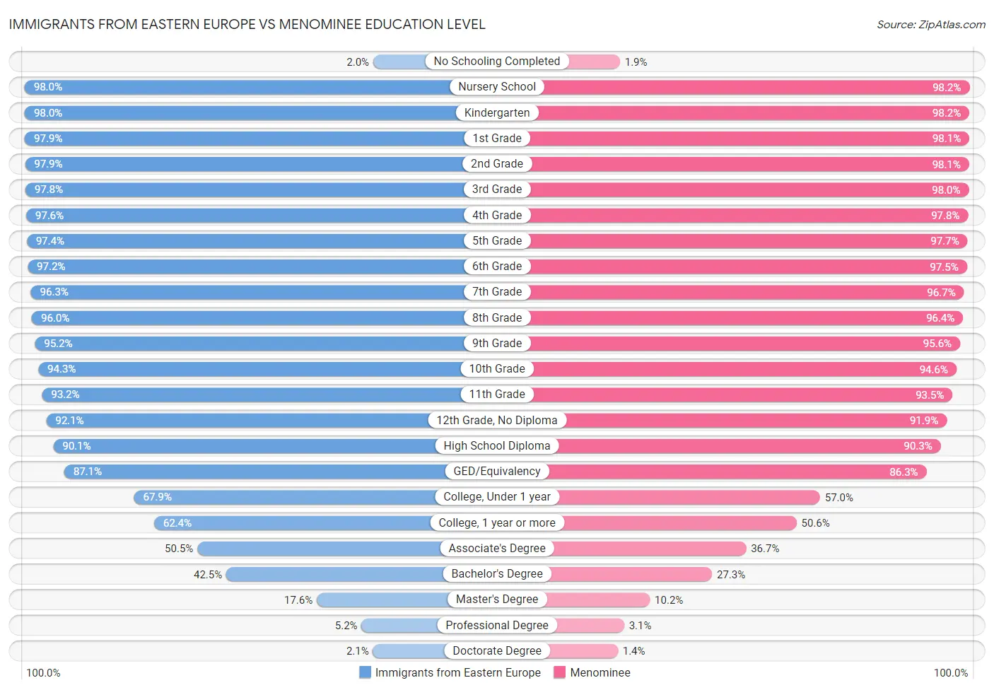 Immigrants from Eastern Europe vs Menominee Education Level