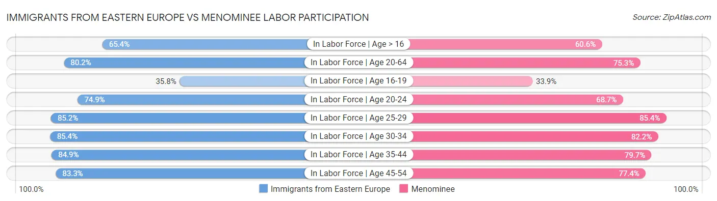 Immigrants from Eastern Europe vs Menominee Labor Participation