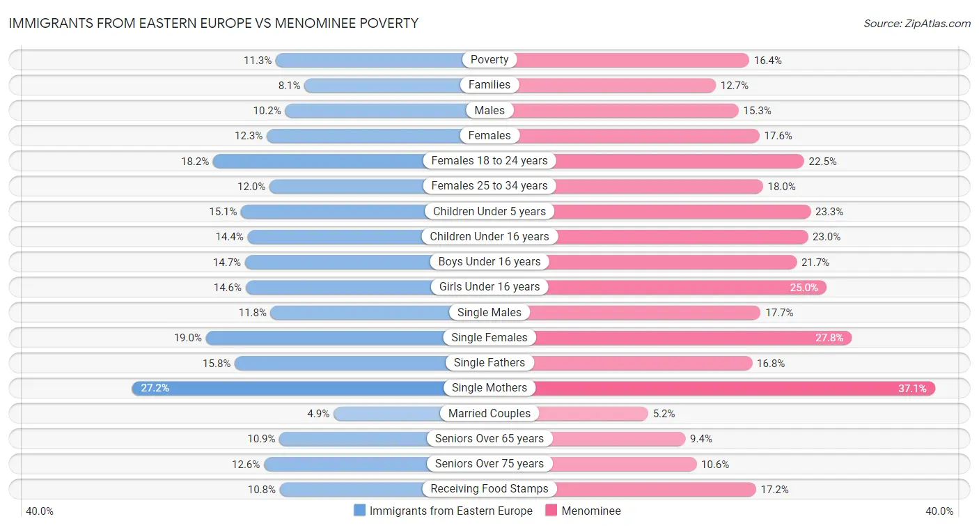 Immigrants from Eastern Europe vs Menominee Poverty