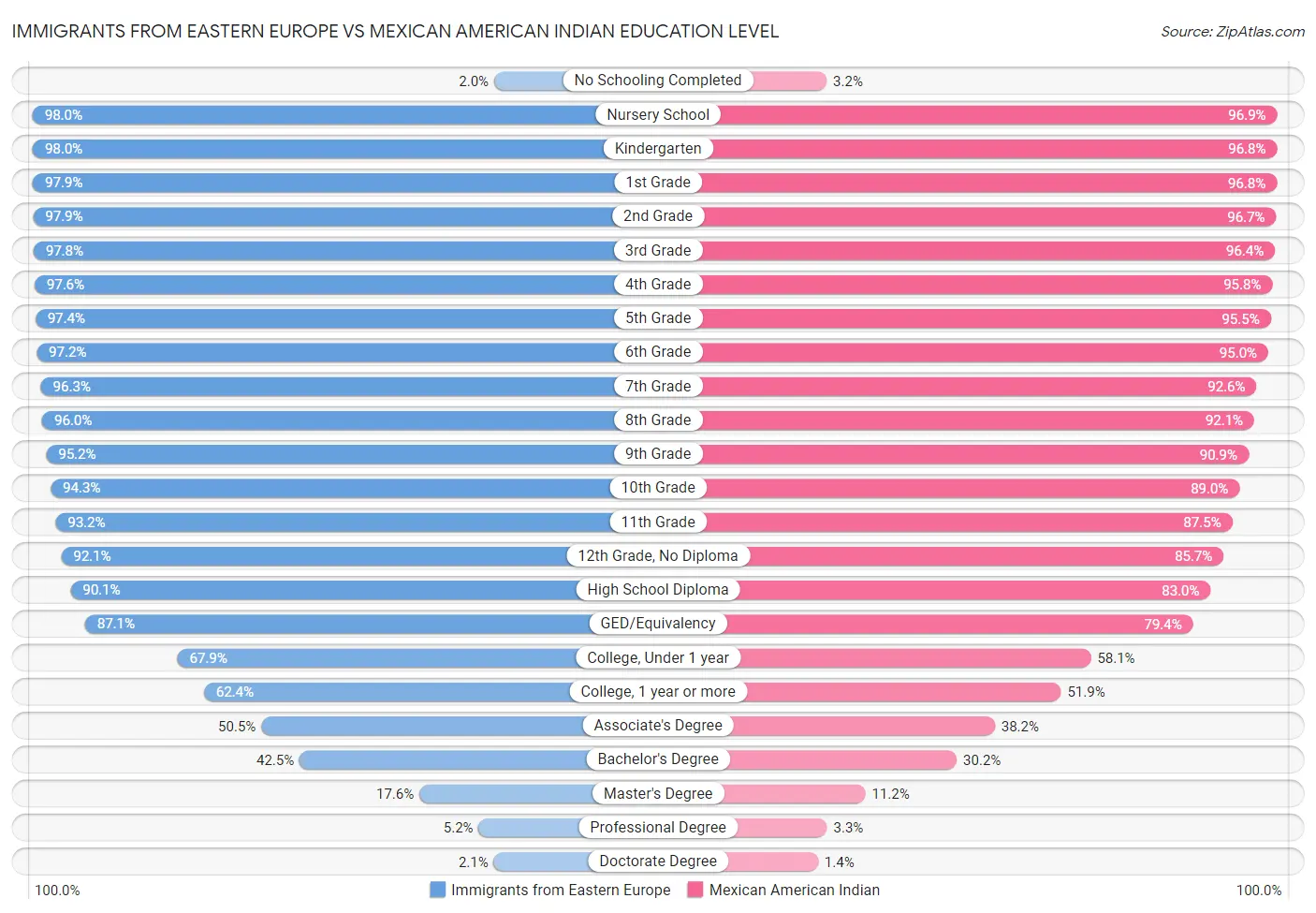Immigrants from Eastern Europe vs Mexican American Indian Education Level