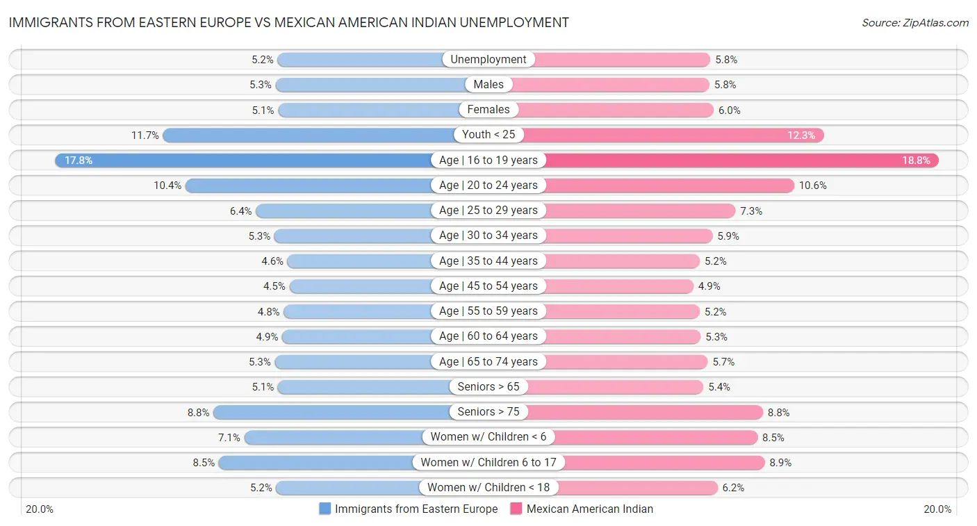 Immigrants from Eastern Europe vs Mexican American Indian Unemployment