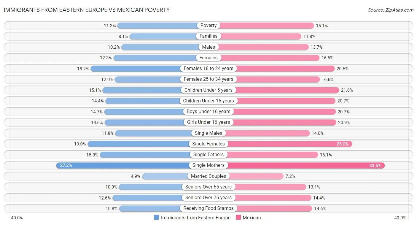 Immigrants from Eastern Europe vs Mexican Poverty