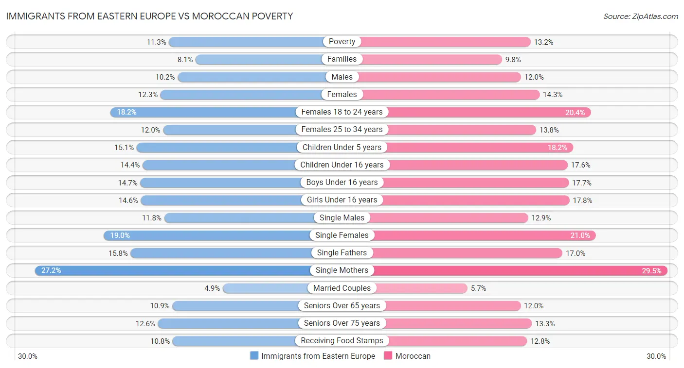 Immigrants from Eastern Europe vs Moroccan Poverty