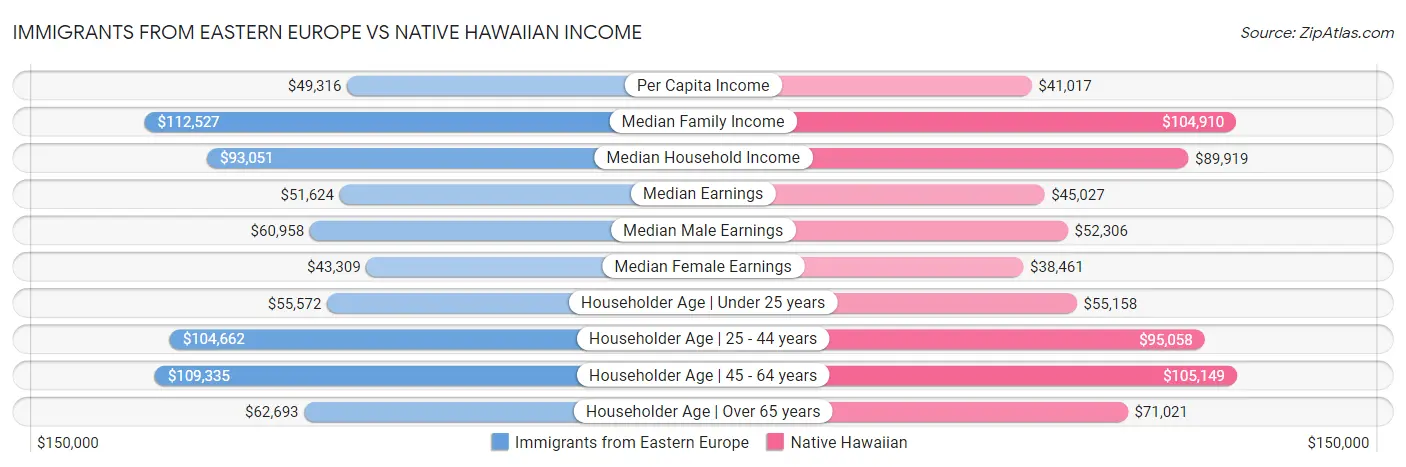 Immigrants from Eastern Europe vs Native Hawaiian Income