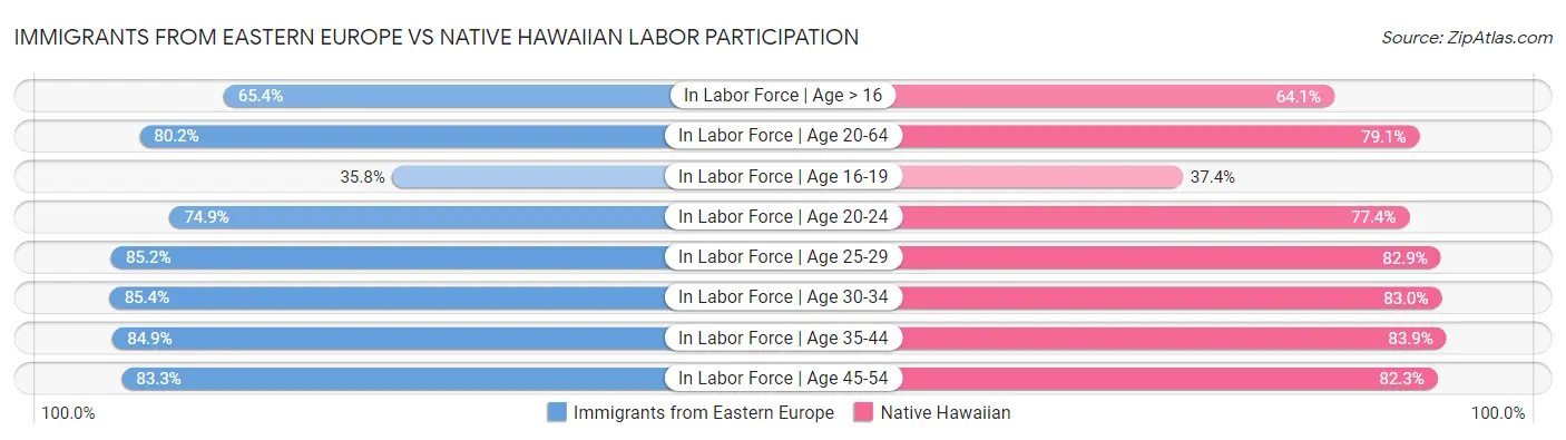 Immigrants from Eastern Europe vs Native Hawaiian Labor Participation