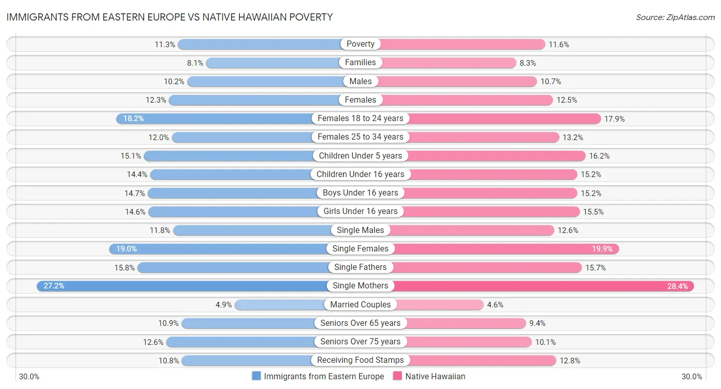 Immigrants from Eastern Europe vs Native Hawaiian Poverty