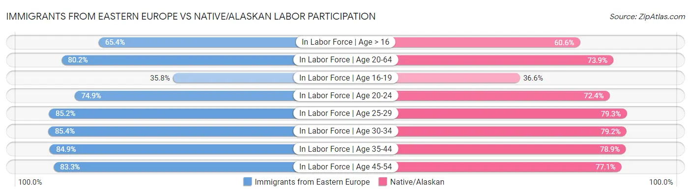 Immigrants from Eastern Europe vs Native/Alaskan Labor Participation