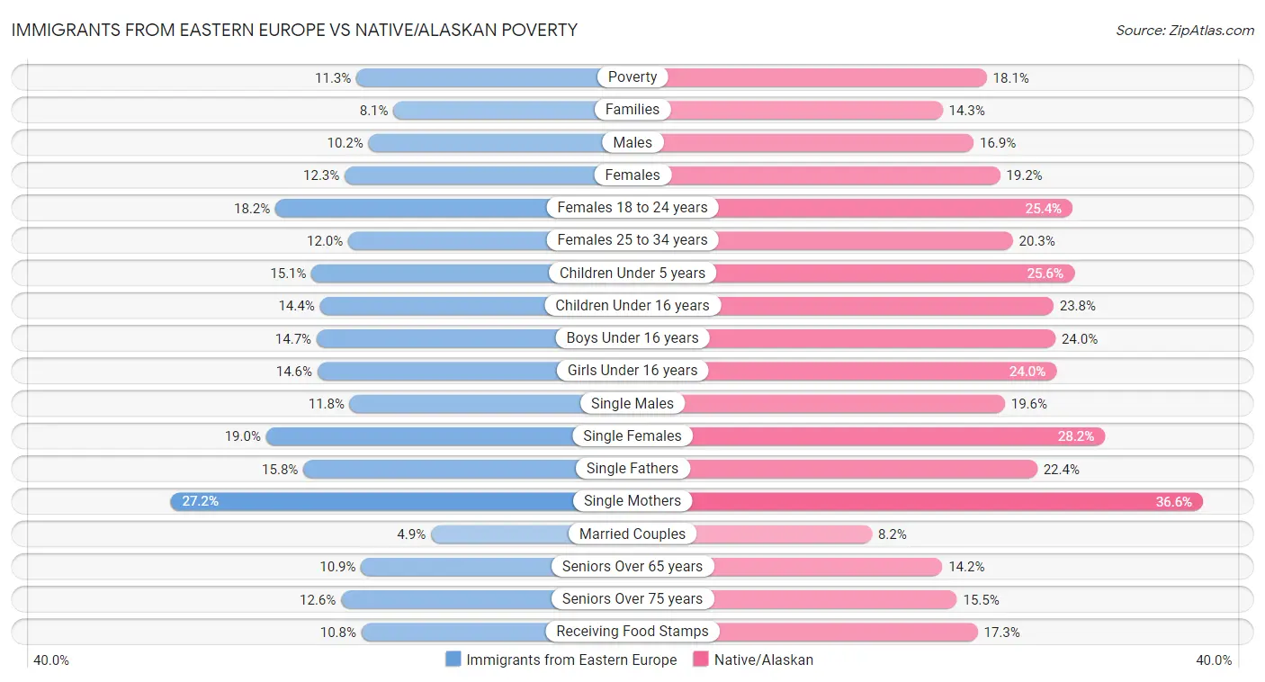 Immigrants from Eastern Europe vs Native/Alaskan Poverty