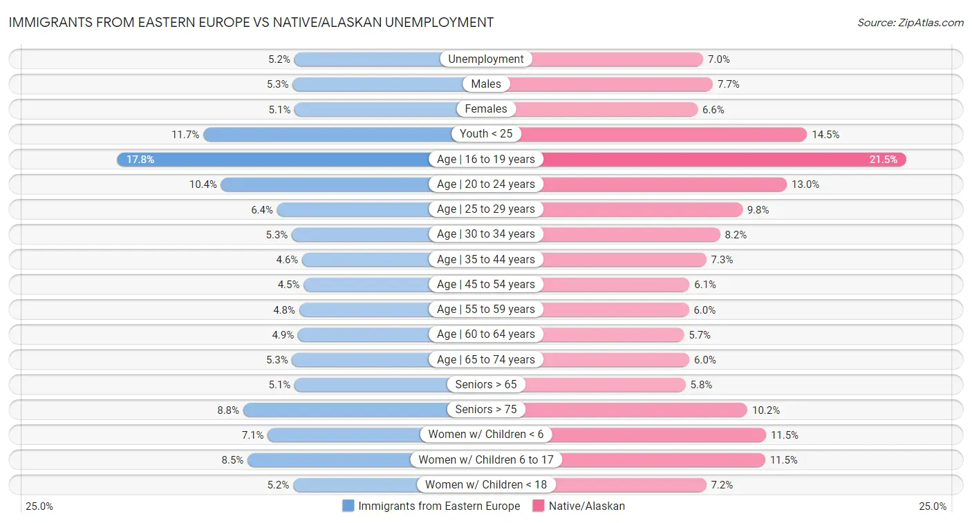Immigrants from Eastern Europe vs Native/Alaskan Unemployment