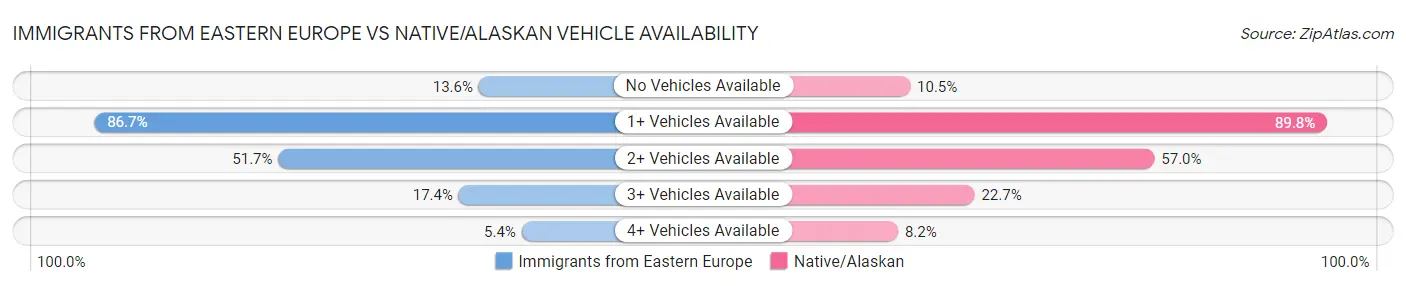 Immigrants from Eastern Europe vs Native/Alaskan Vehicle Availability