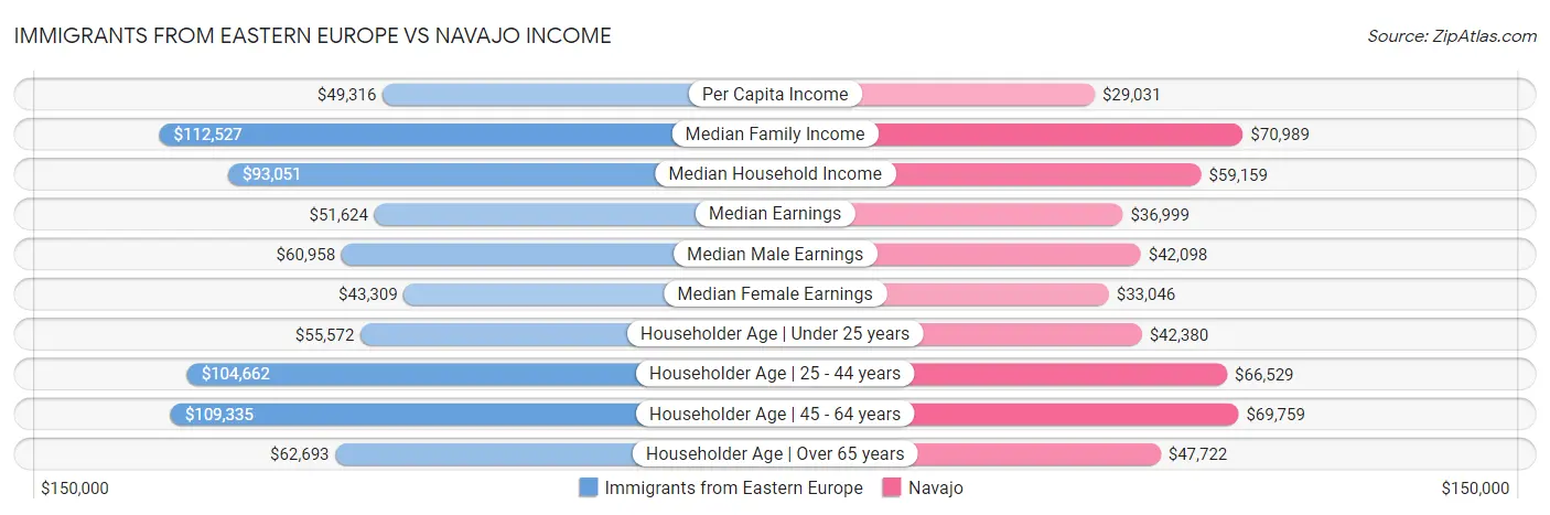 Immigrants from Eastern Europe vs Navajo Income