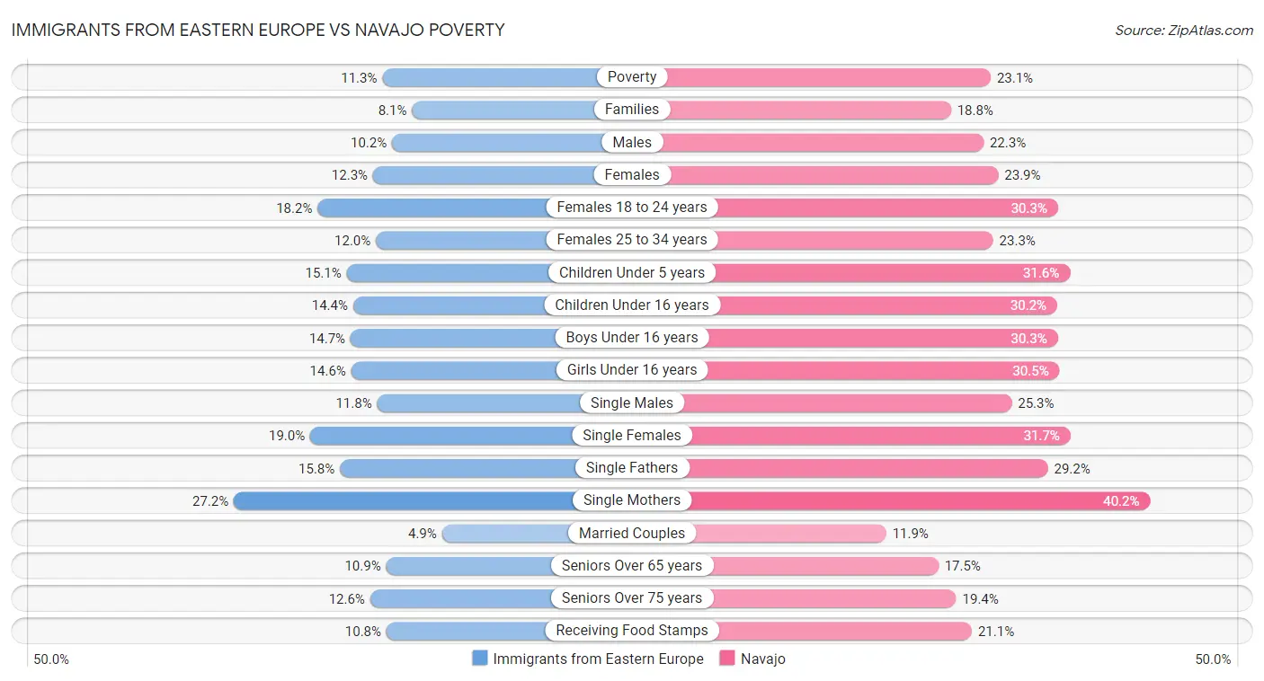 Immigrants from Eastern Europe vs Navajo Poverty