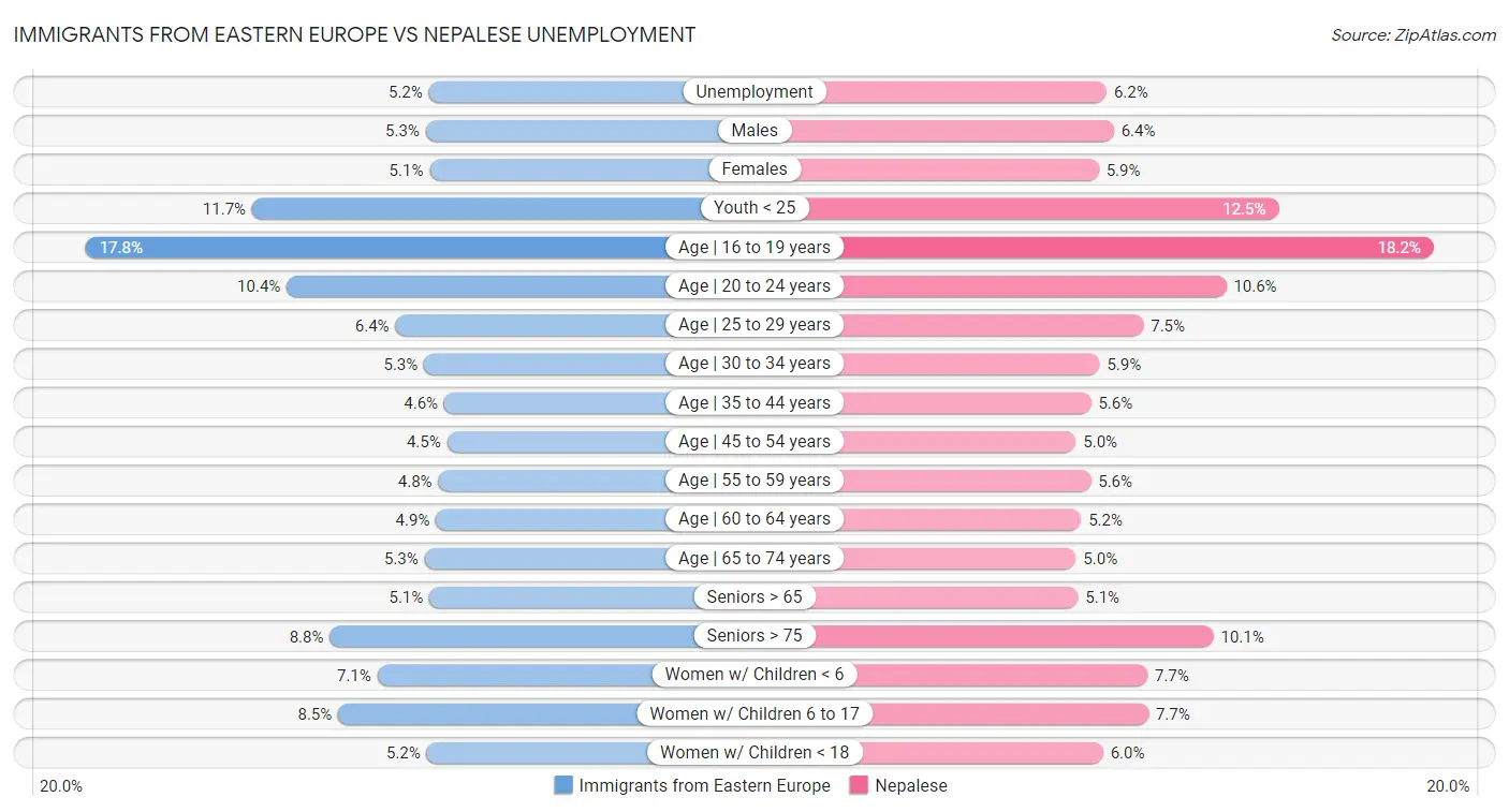 Immigrants from Eastern Europe vs Nepalese Unemployment