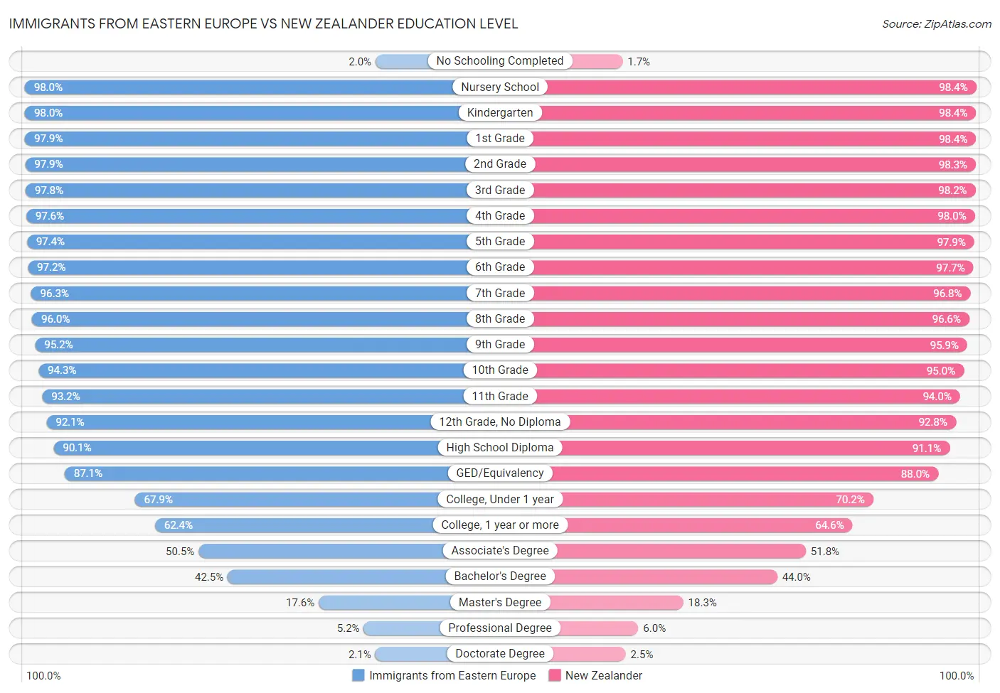 Immigrants from Eastern Europe vs New Zealander Education Level