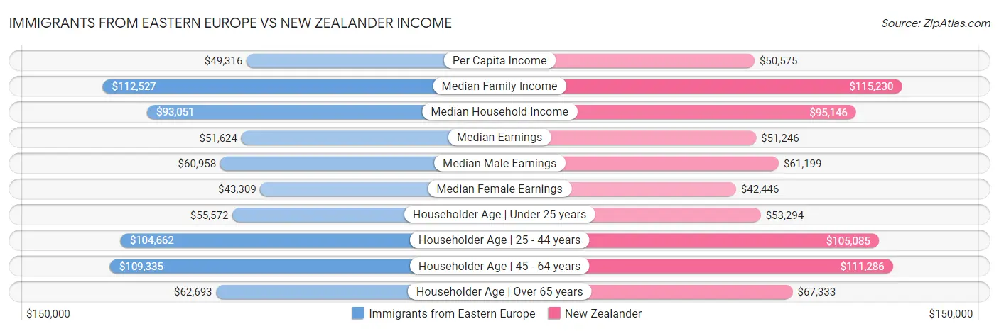 Immigrants from Eastern Europe vs New Zealander Income