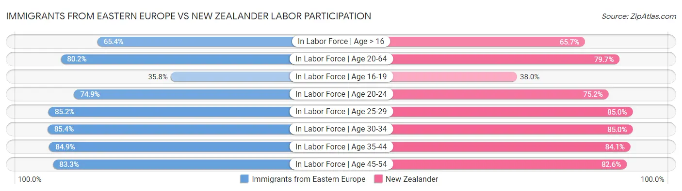 Immigrants from Eastern Europe vs New Zealander Labor Participation