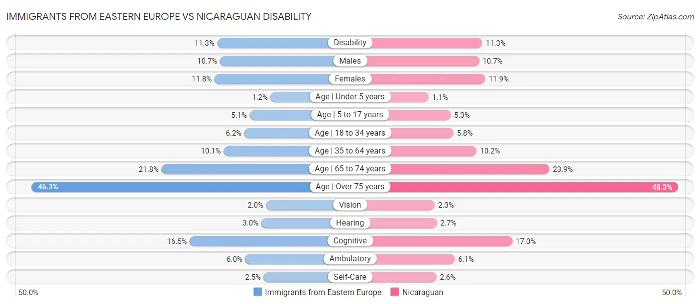 Immigrants from Eastern Europe vs Nicaraguan Disability