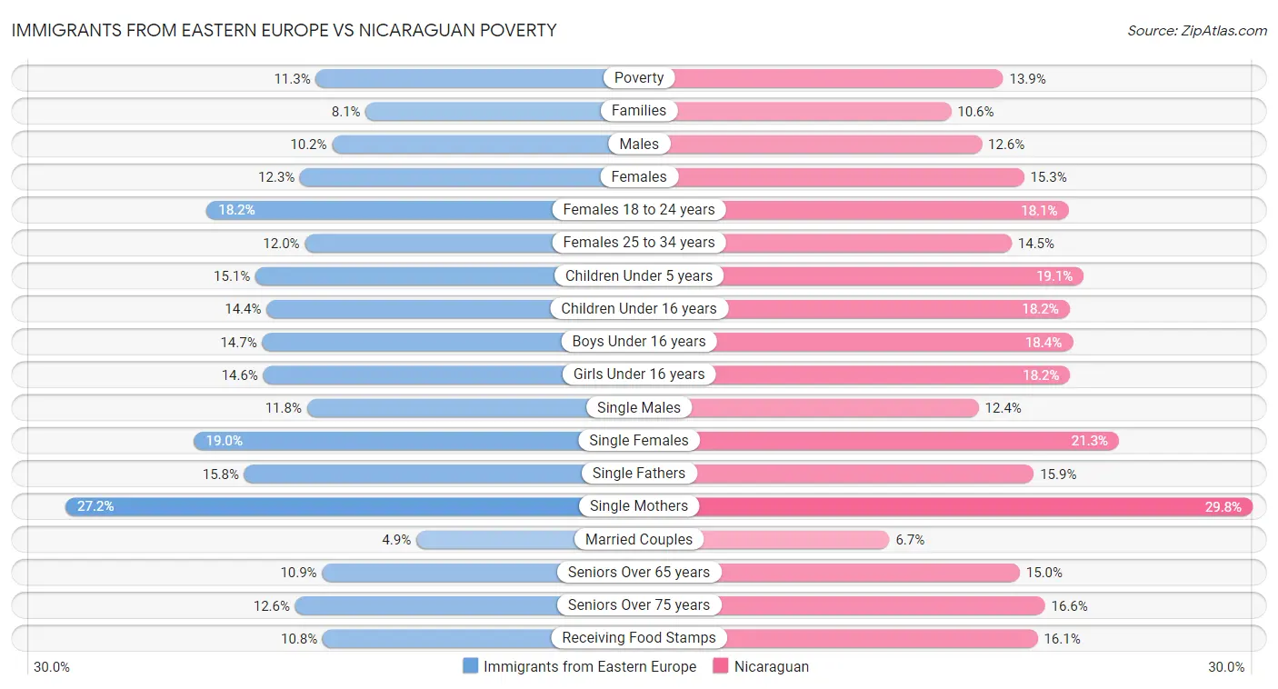 Immigrants from Eastern Europe vs Nicaraguan Poverty