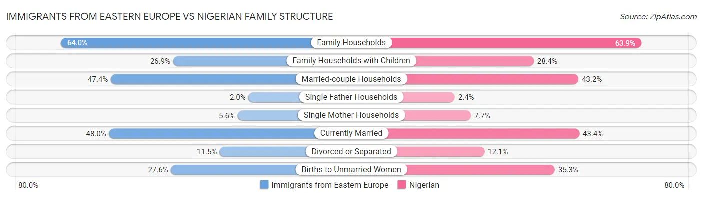 Immigrants from Eastern Europe vs Nigerian Family Structure
