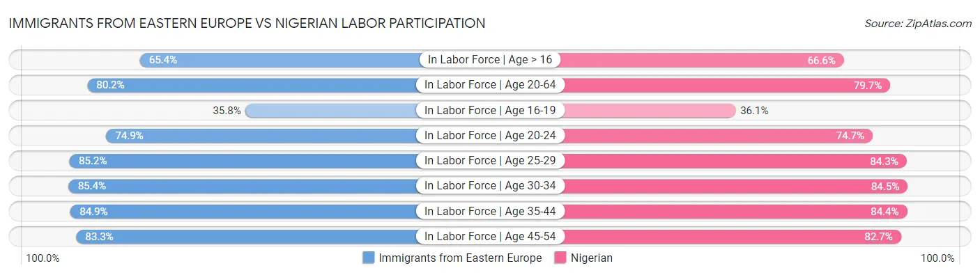 Immigrants from Eastern Europe vs Nigerian Labor Participation
