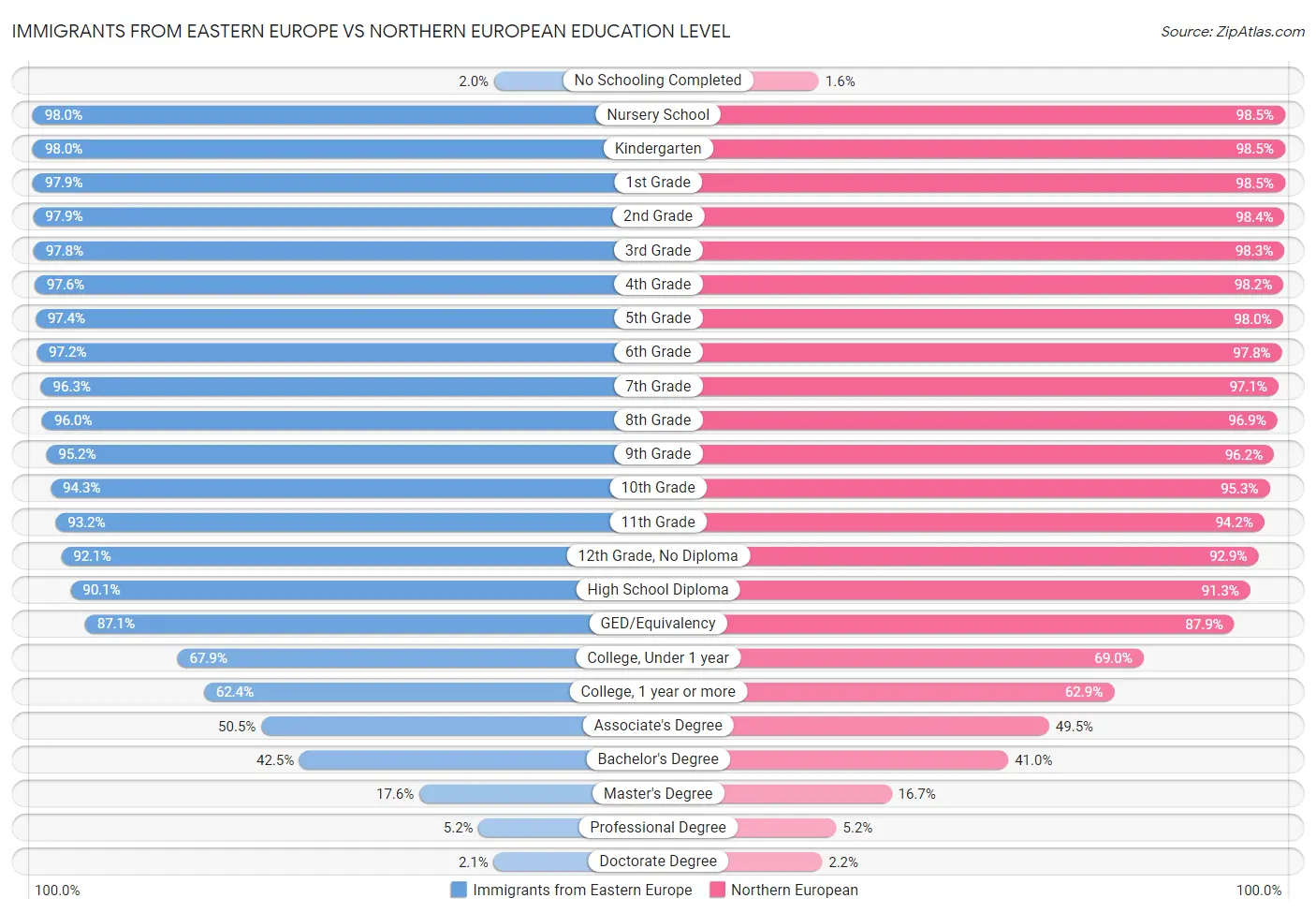 Immigrants from Eastern Europe vs Northern European Education Level
