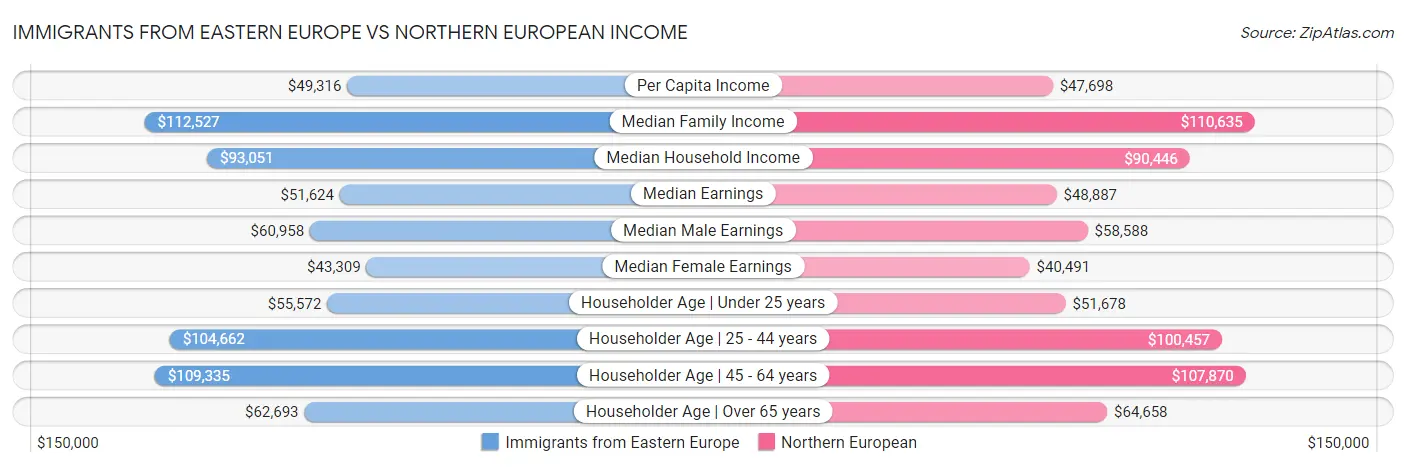 Immigrants from Eastern Europe vs Northern European Income