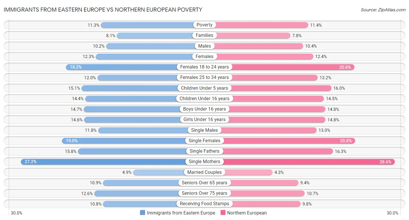 Immigrants from Eastern Europe vs Northern European Poverty