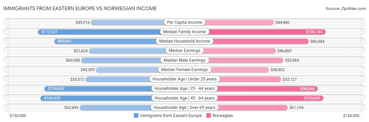 Immigrants from Eastern Europe vs Norwegian Income