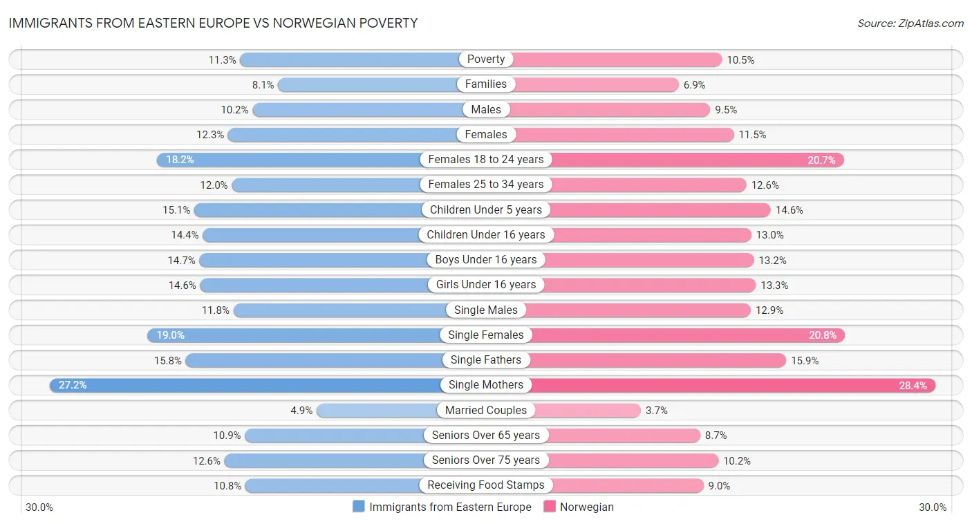Immigrants from Eastern Europe vs Norwegian Poverty