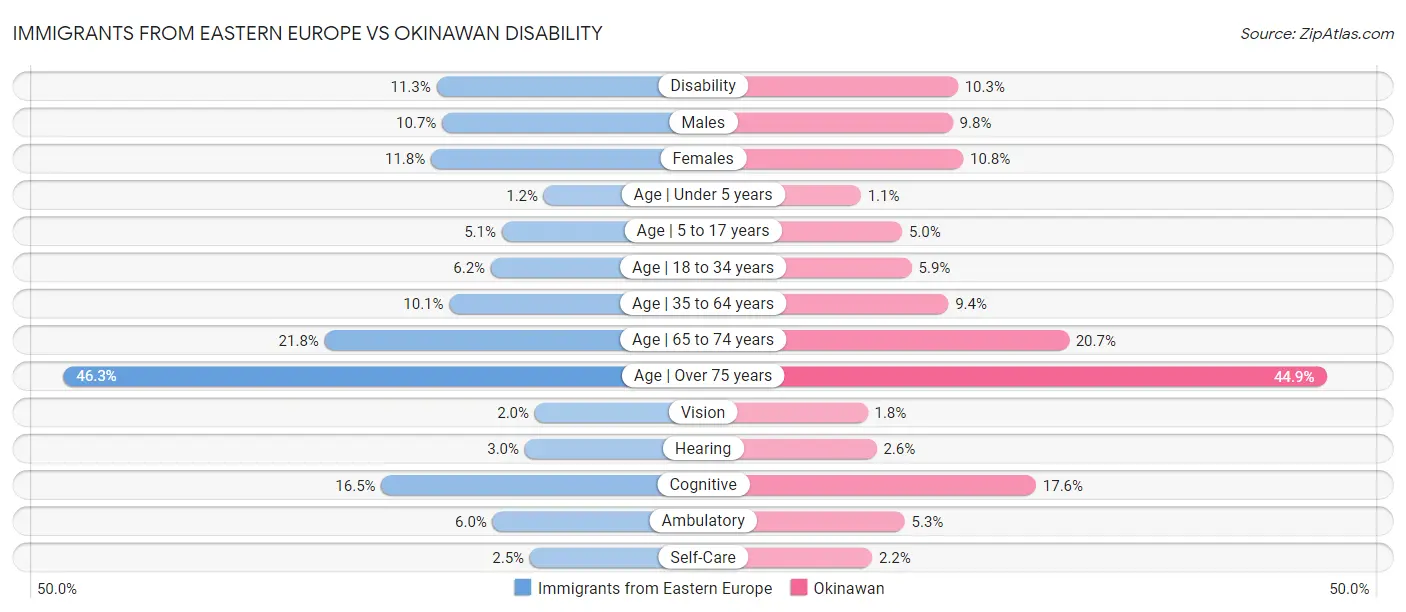 Immigrants from Eastern Europe vs Okinawan Disability