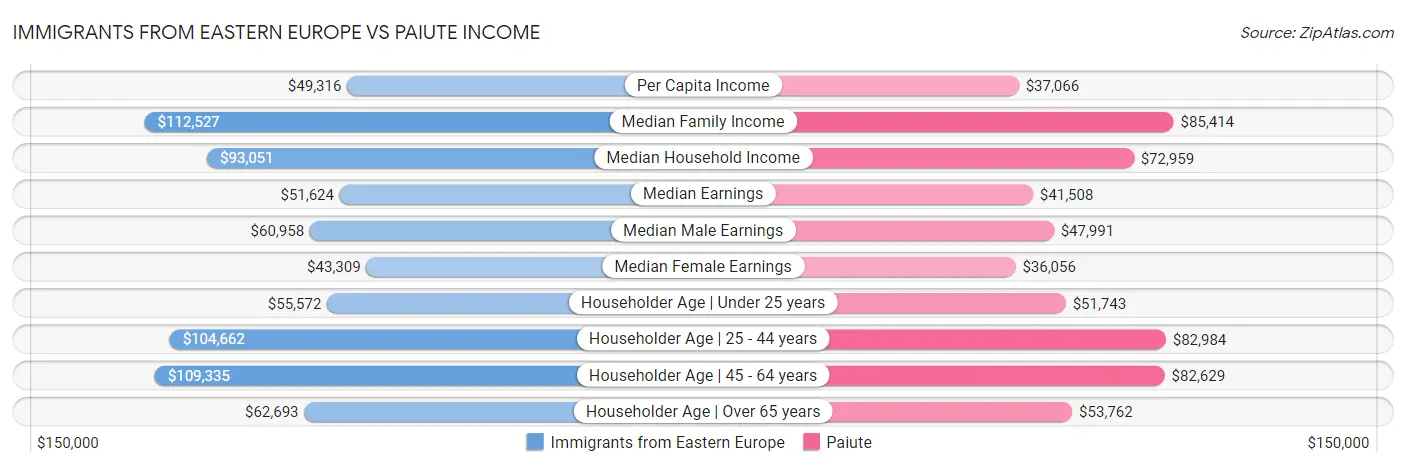 Immigrants from Eastern Europe vs Paiute Income
