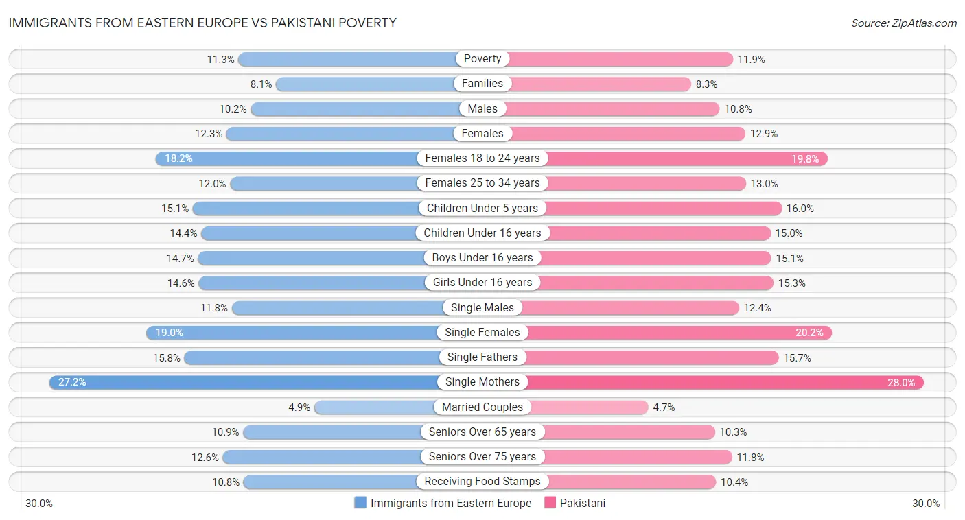 Immigrants from Eastern Europe vs Pakistani Poverty