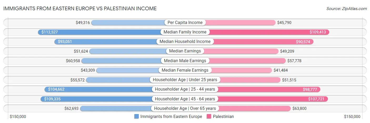 Immigrants from Eastern Europe vs Palestinian Income