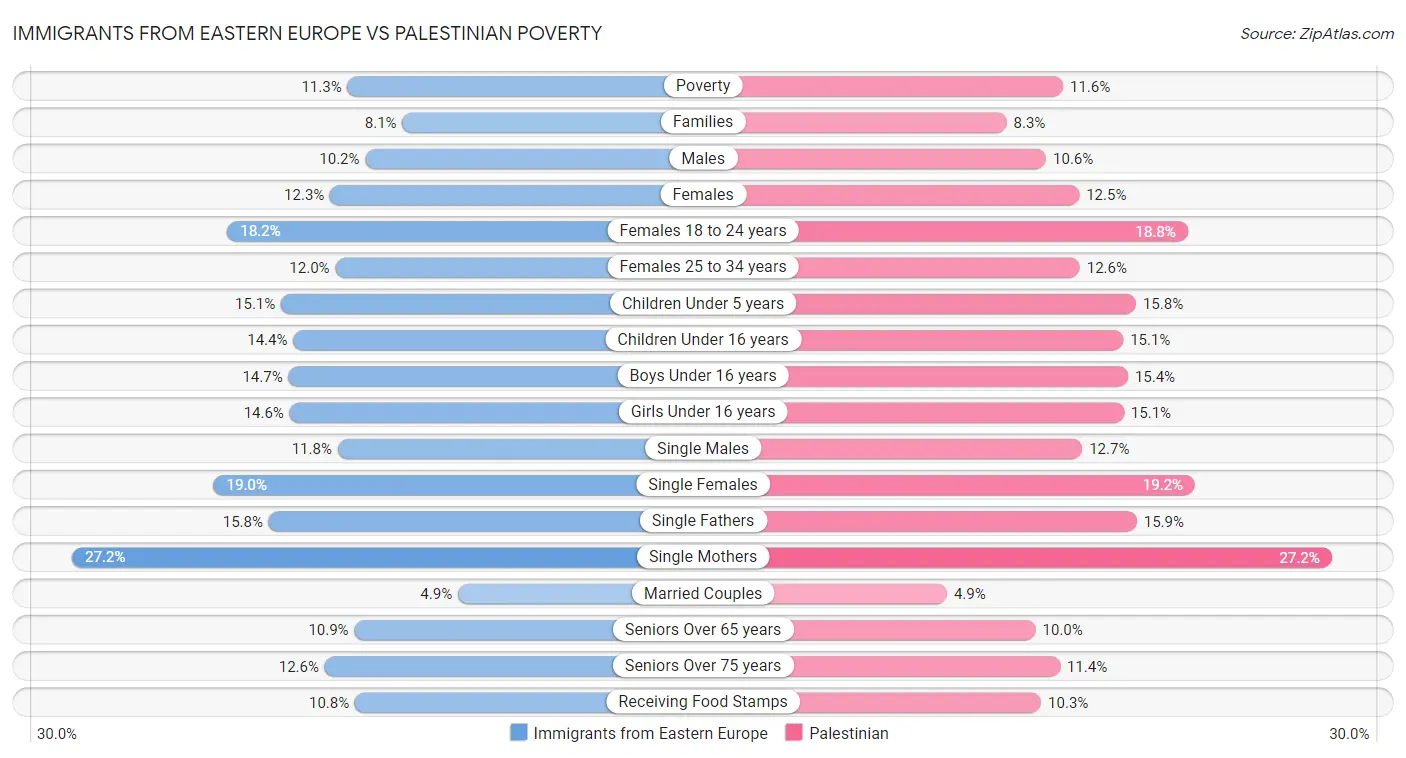 Immigrants from Eastern Europe vs Palestinian Poverty