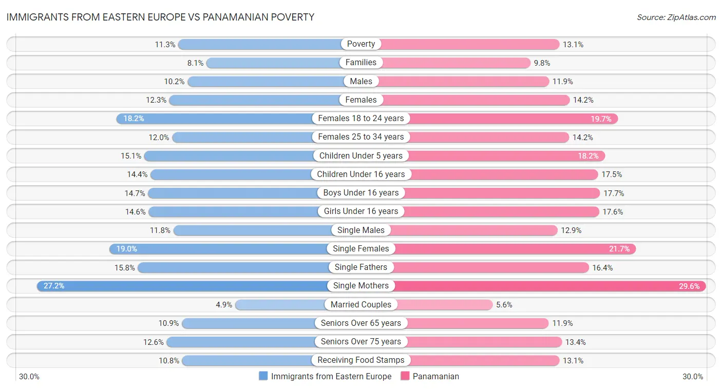 Immigrants from Eastern Europe vs Panamanian Poverty