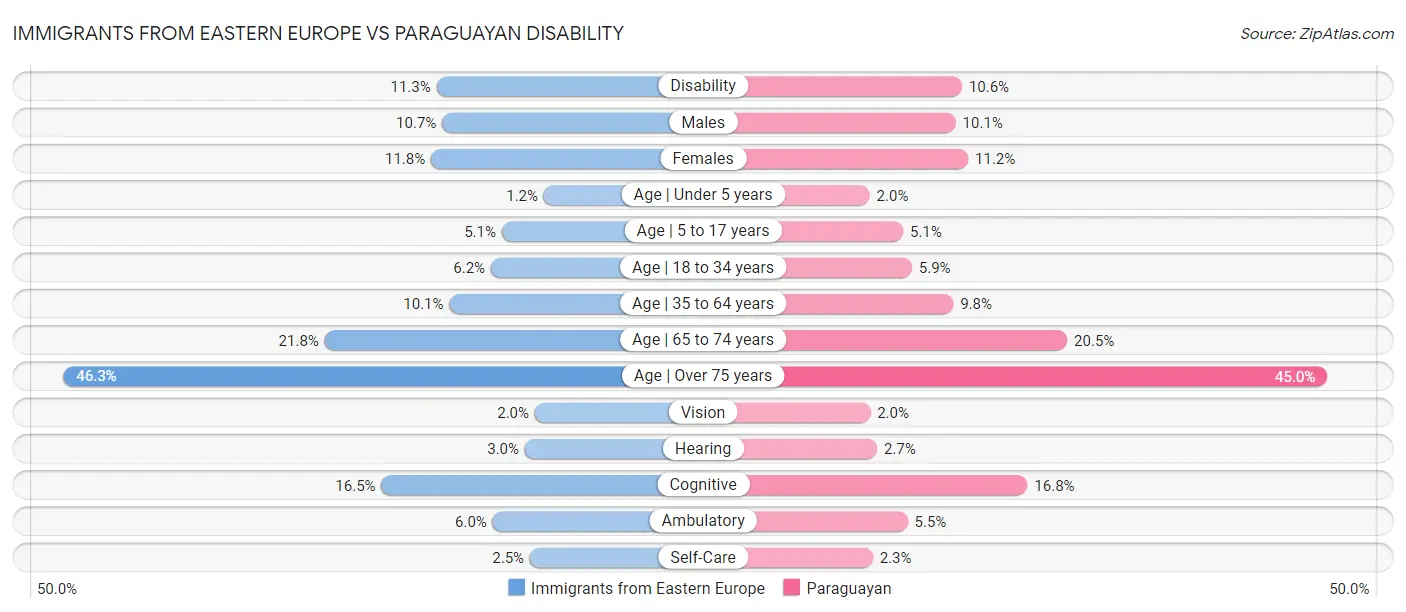 Immigrants from Eastern Europe vs Paraguayan Disability