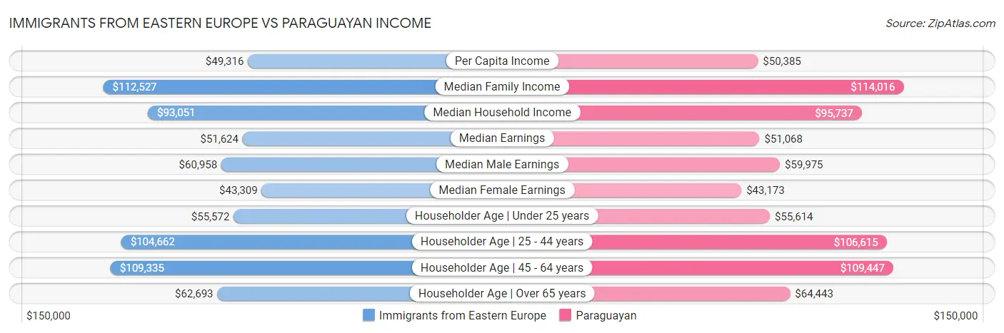 Immigrants from Eastern Europe vs Paraguayan Income