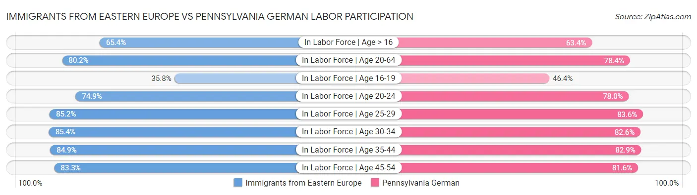 Immigrants from Eastern Europe vs Pennsylvania German Labor Participation