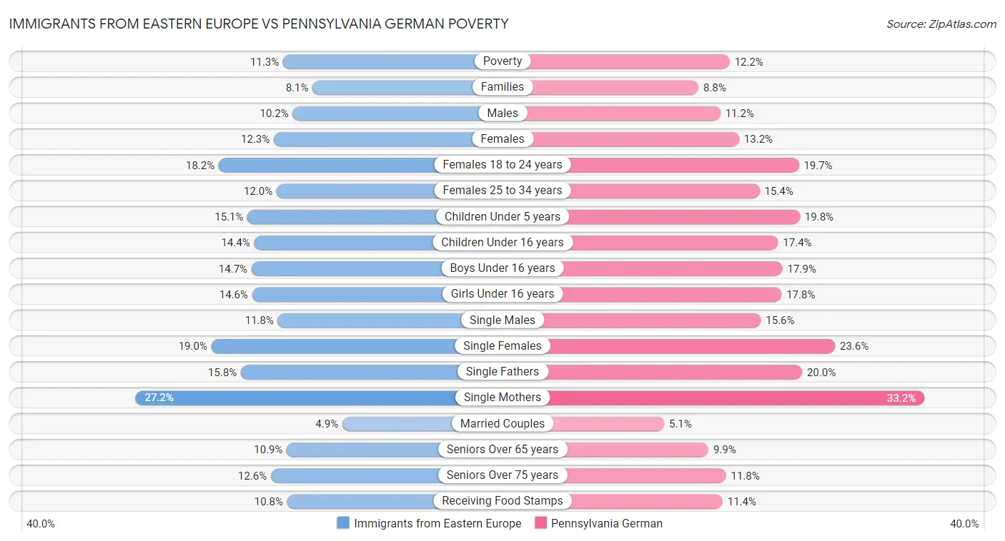 Immigrants from Eastern Europe vs Pennsylvania German Poverty