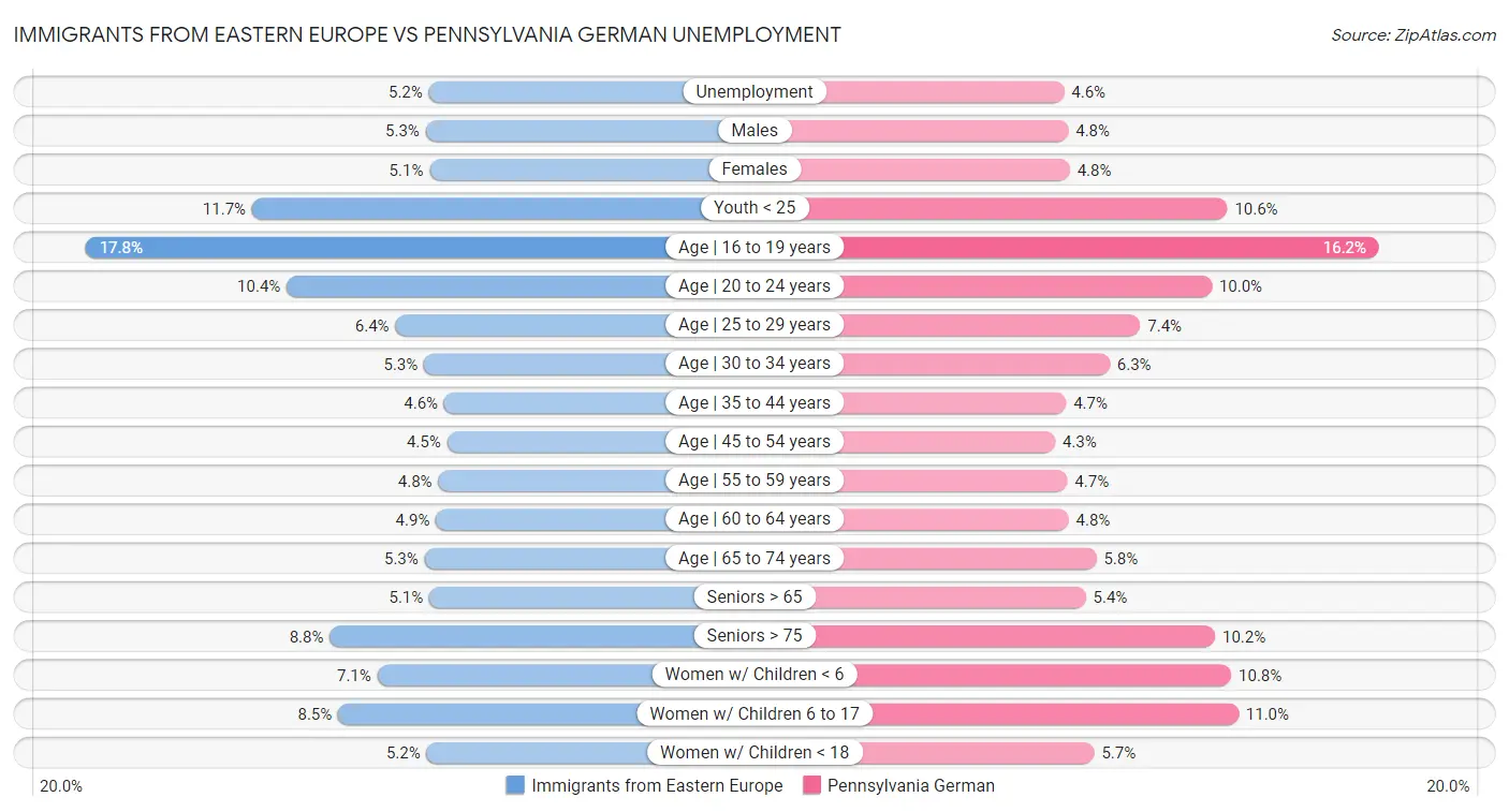 Immigrants from Eastern Europe vs Pennsylvania German Unemployment