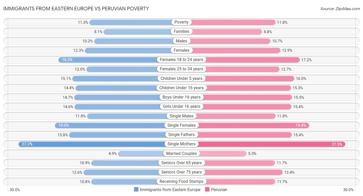 Immigrants from Eastern Europe vs Peruvian Poverty