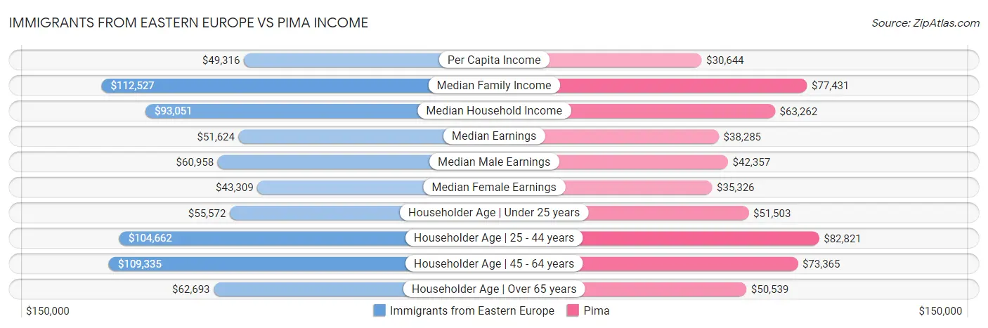 Immigrants from Eastern Europe vs Pima Income