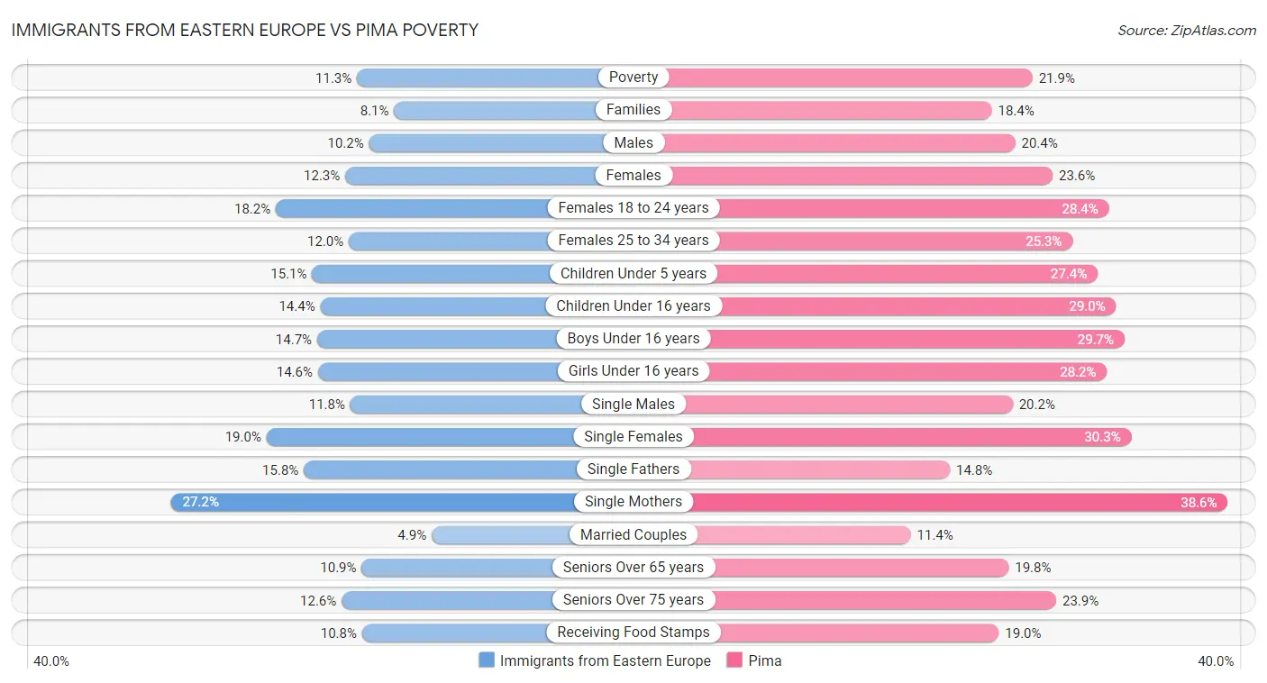 Immigrants from Eastern Europe vs Pima Poverty