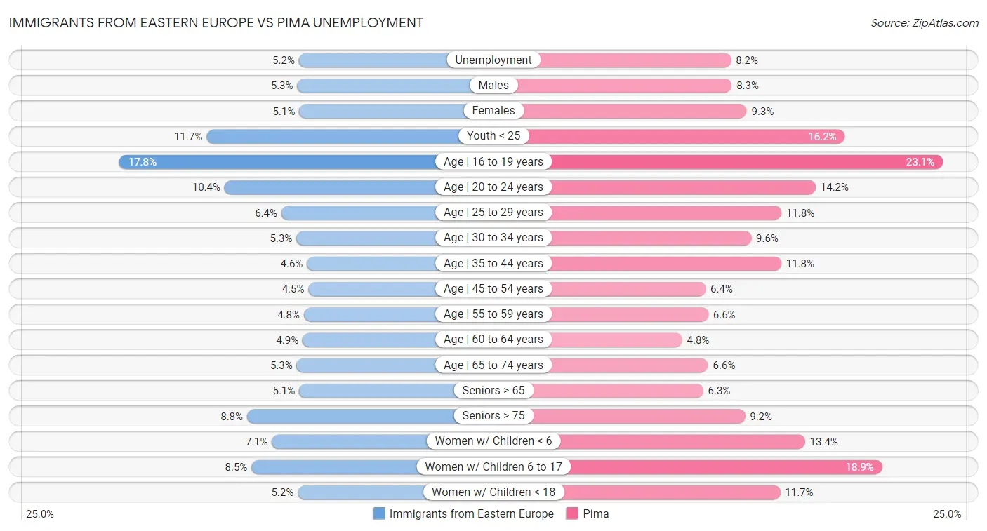 Immigrants from Eastern Europe vs Pima Unemployment