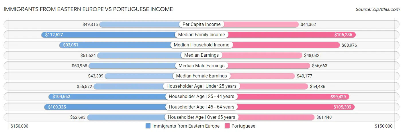 Immigrants from Eastern Europe vs Portuguese Income