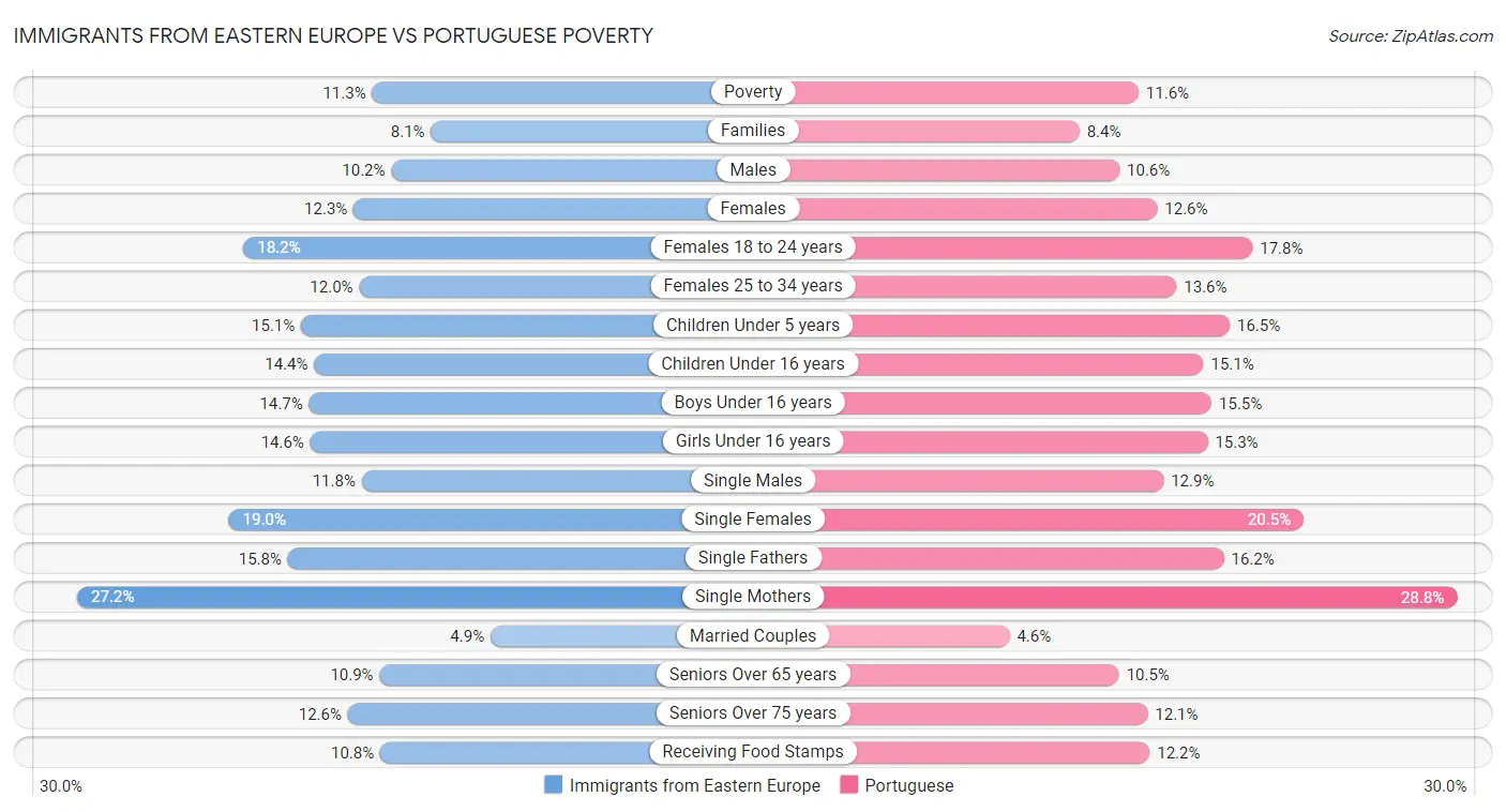 Immigrants from Eastern Europe vs Portuguese Poverty