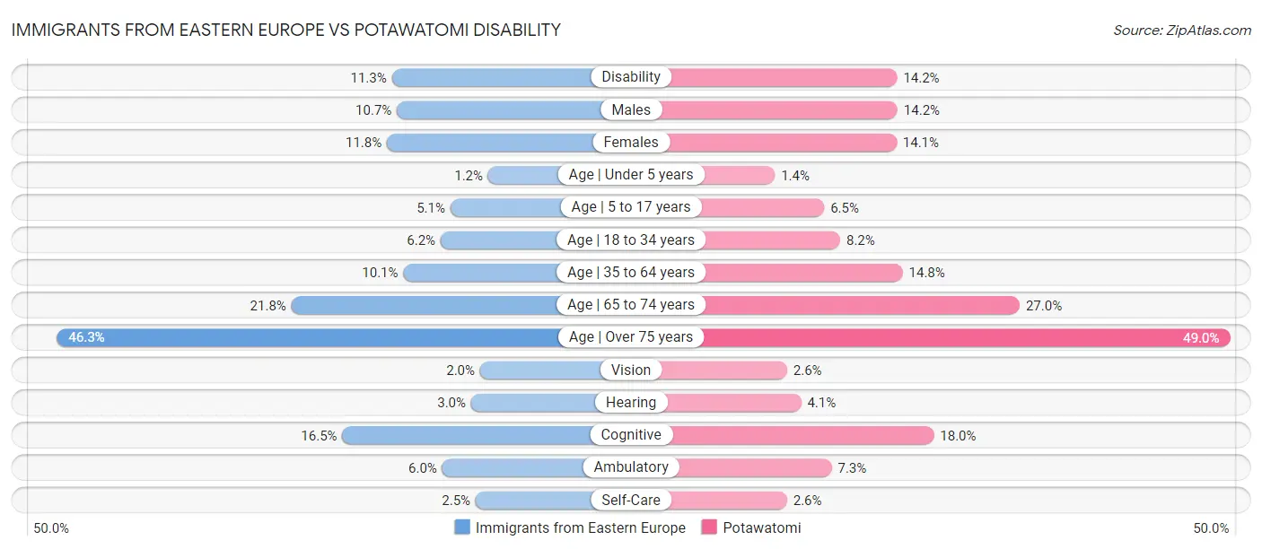 Immigrants from Eastern Europe vs Potawatomi Disability